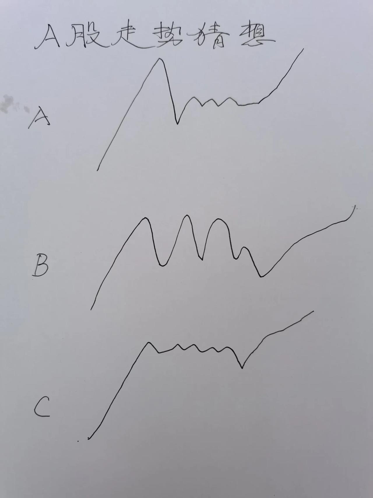 A股未来走势猜想，试试看。

走势一（图A）：第一波冲顶后快速回落再小幅回升进入