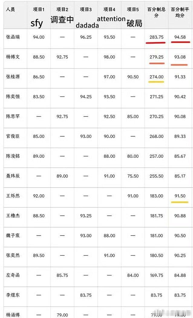 TF四代突围考核各项排名拉表TF四代突围考核各项排名TF四代突围考核各项排名拉表