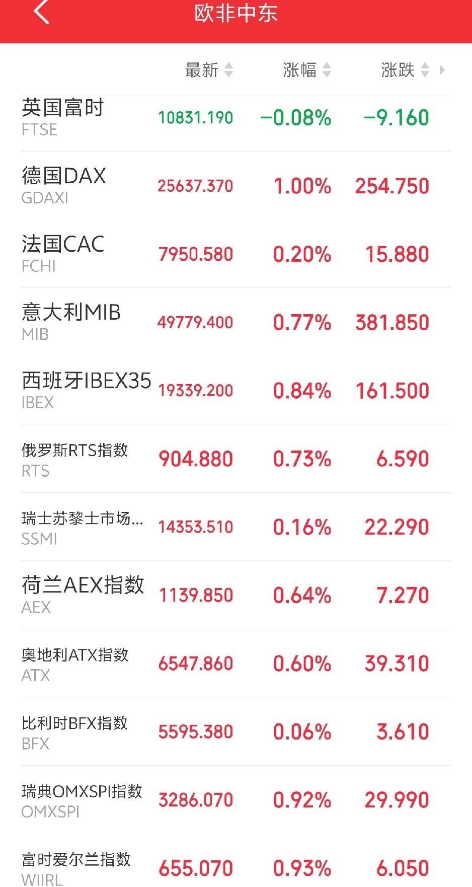 下周一怎么都稳了吧！

傍晚，欧非中东市场主要指数开盘后集体上涨！这回怎么也能把