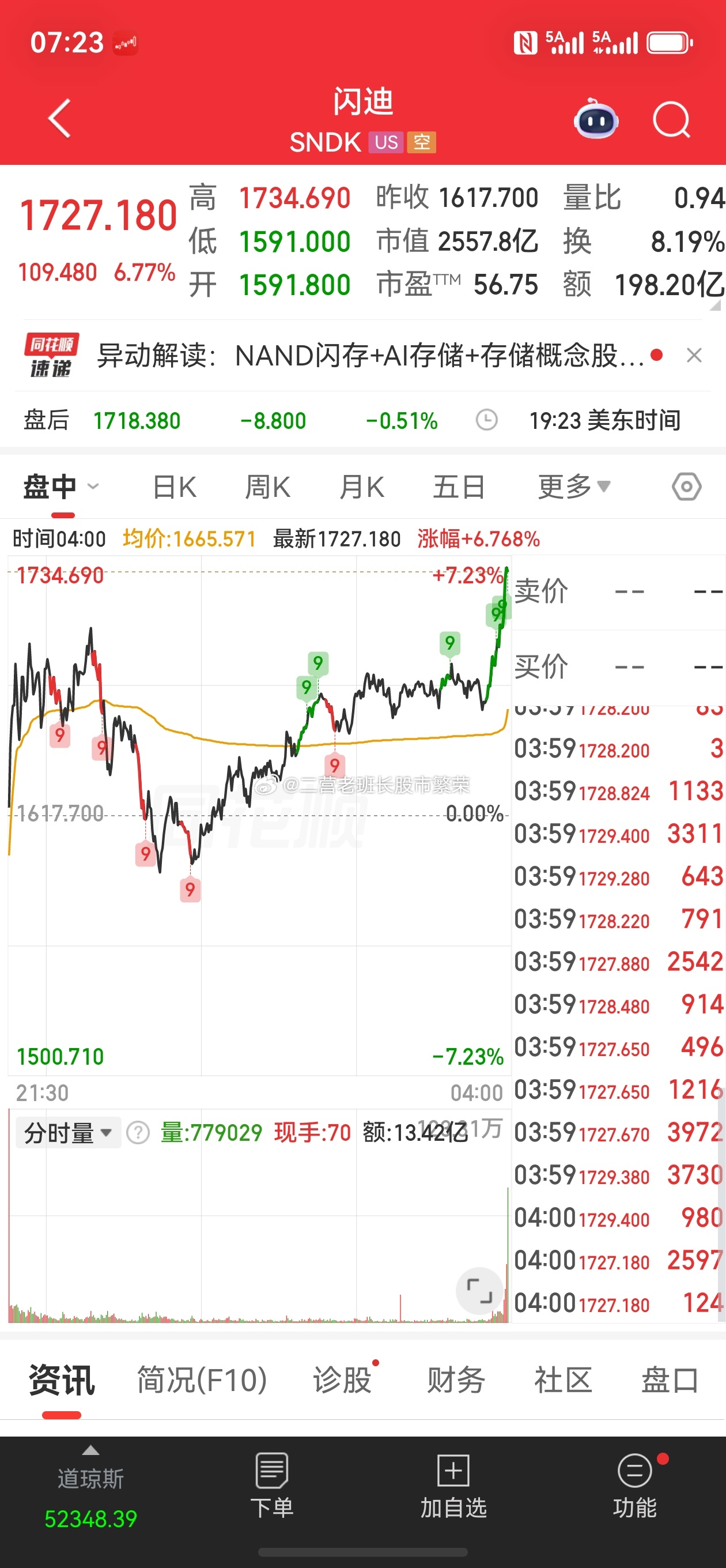 股票东方财富 美股三大指数收盘涨跌不一，道指跌1.09%，纳指涨0.2%，标普5
