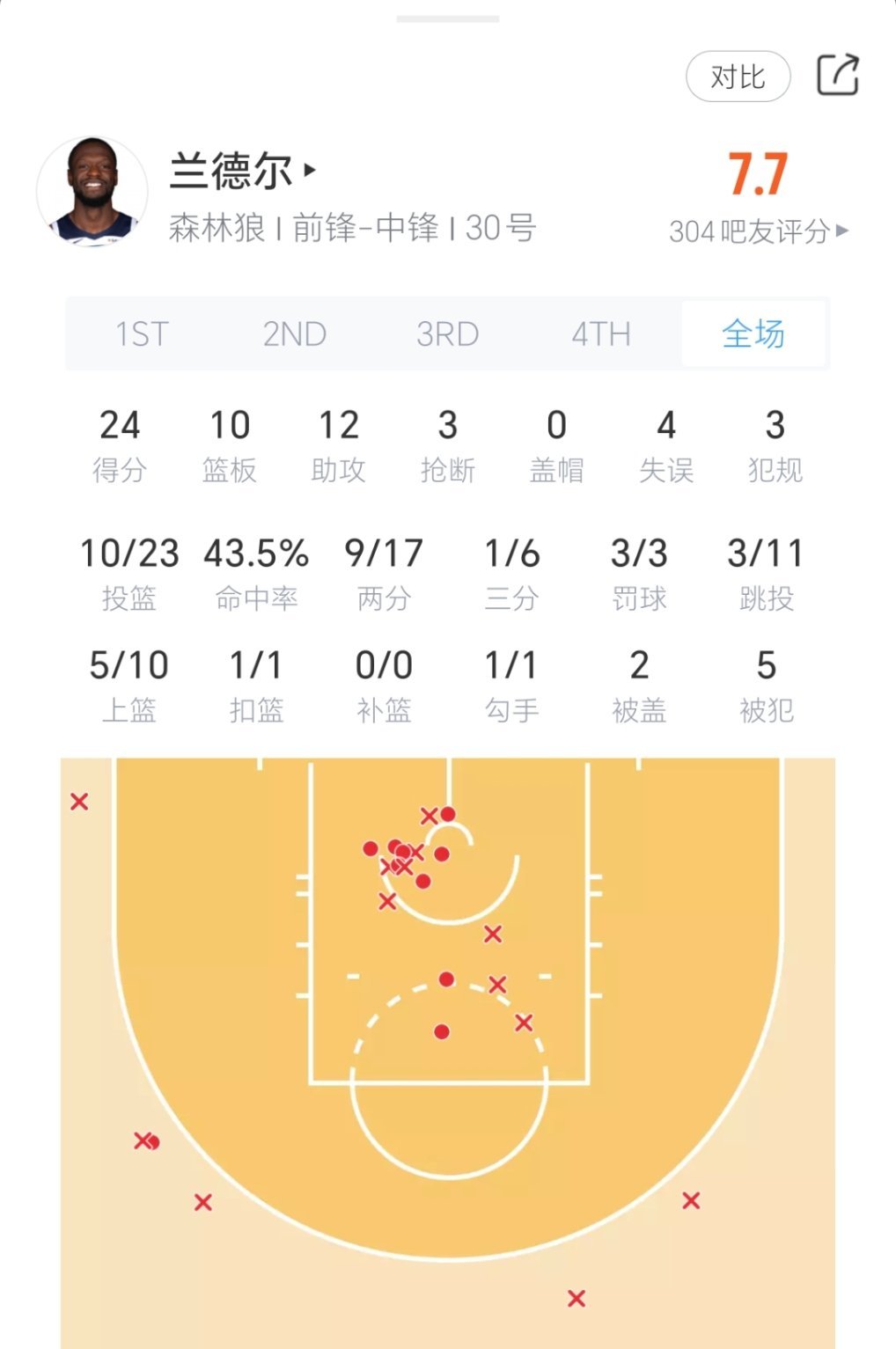 兰德尔今日表现！勇士vs森林狼 ​​​