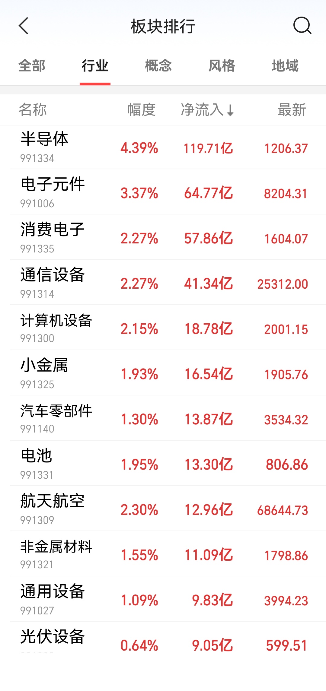 今天的涨跌情况，以及资金流入流出情况。 ​​​