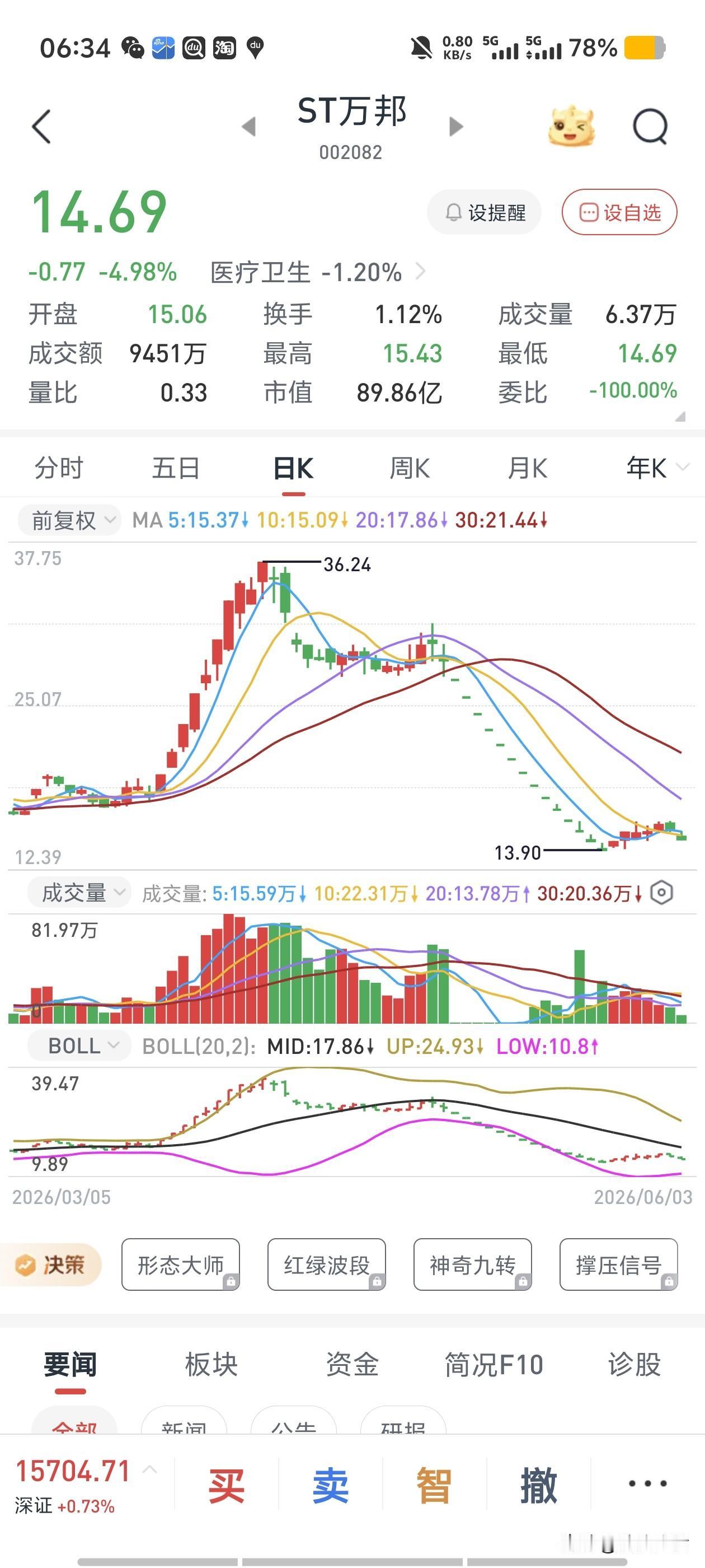 帮你把ST万邦德（002082）内控整学别人做ST，看中ST万邦，进去博反弹被套