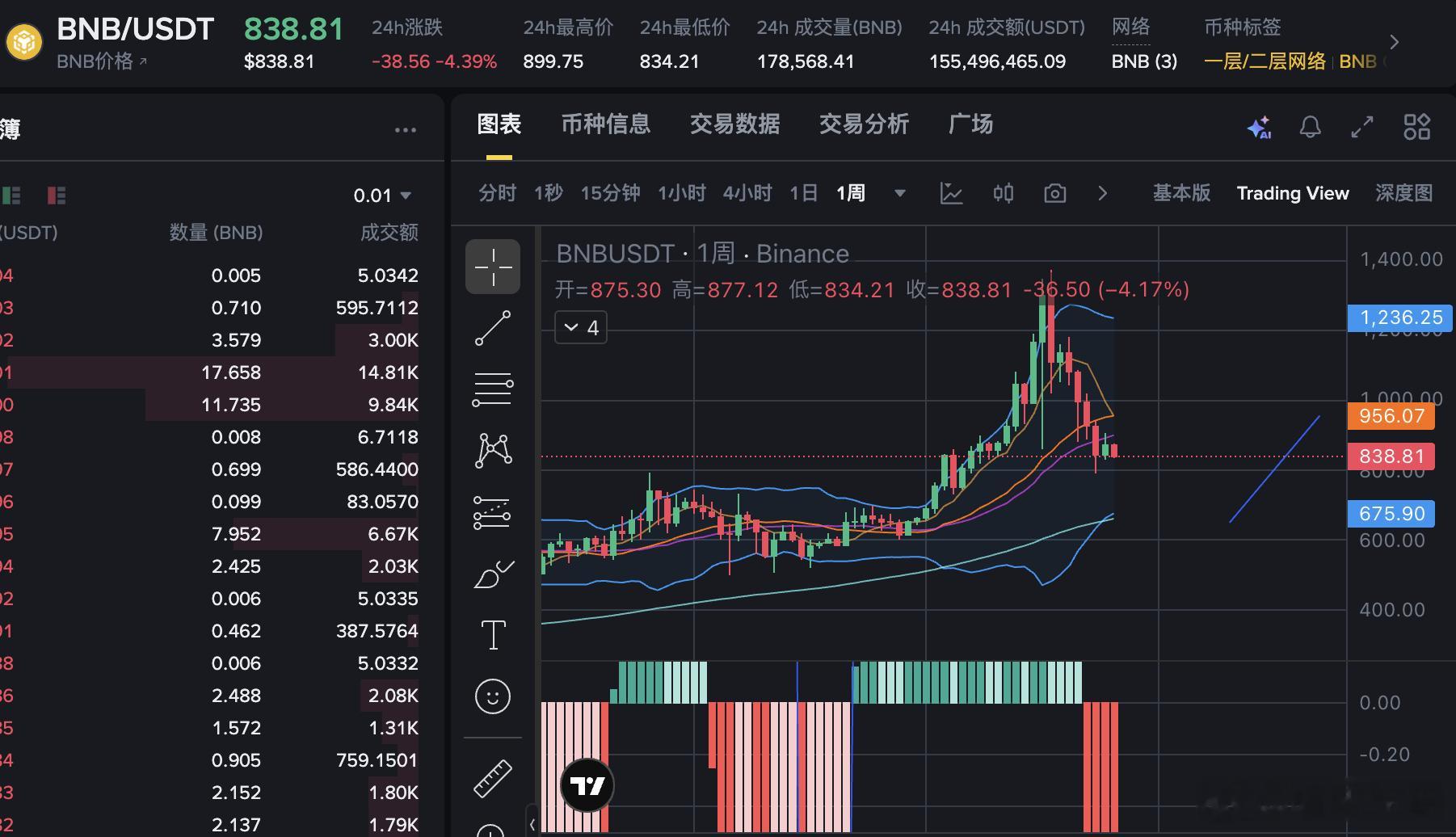 BNB再往下跌？能跌到730么？730以下就是前两年横盘的筹码密集区要抄底BNB