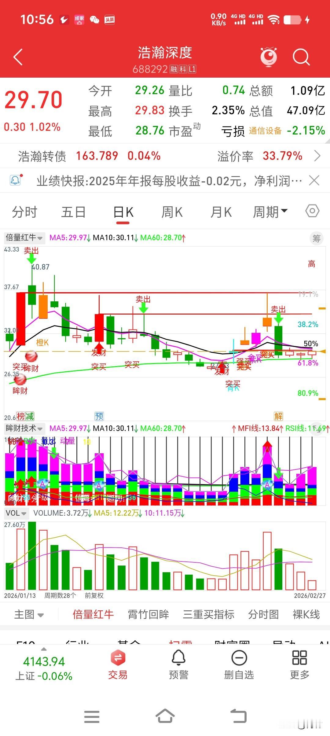 📈 浩瀚深度（688292）今日小幅上涨1.02%，报29.70元。从日K线来