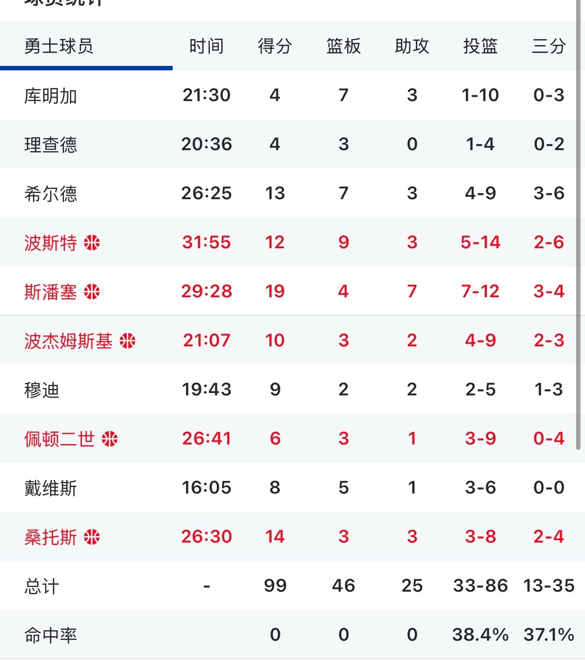 勇士牛逼今天首发全不在 也能赢骑士除了库名家外 其他人都值得夸赞  各位看完有什