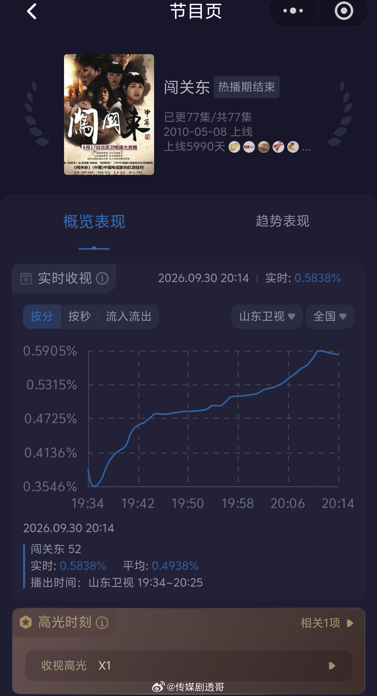 山东卫视黄金档《闯关东》收视率第一，峰值逼近0.6，是在2010年上线的电视剧，