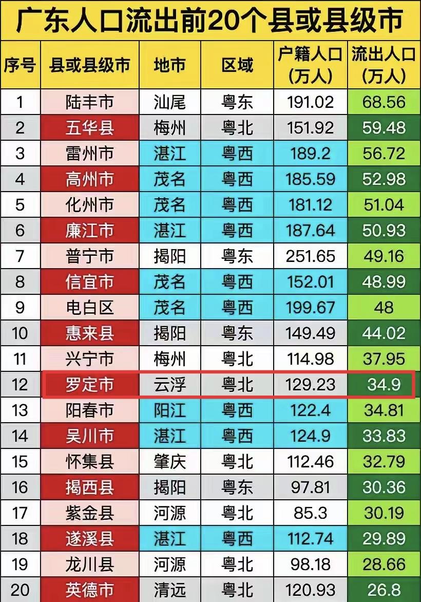 罗定外流的人口还是很多的，达到了35万左右。罗定130万户籍人口，常住人口只有9