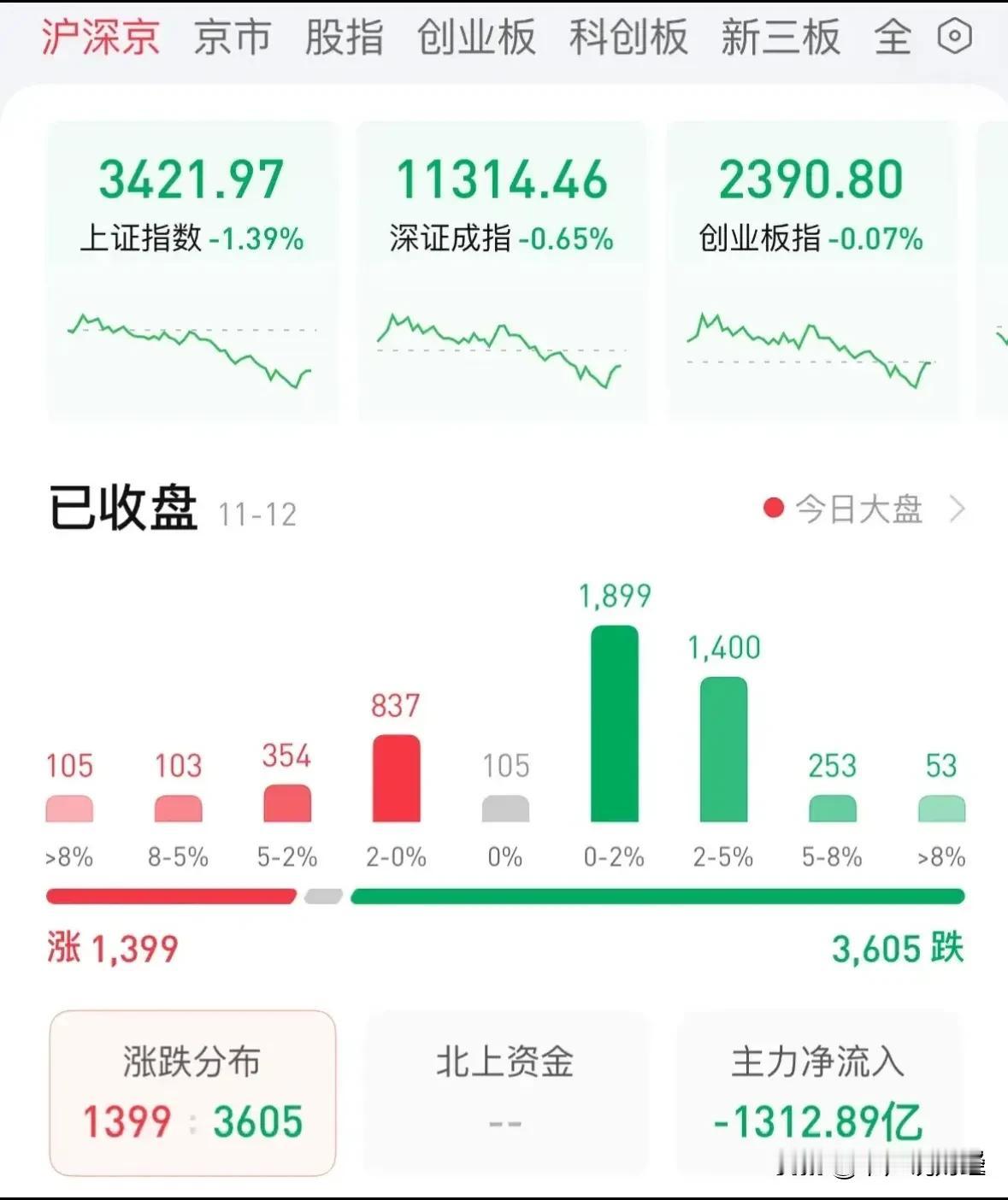 机构：A股从游资风格向常态化回归今天主力机构资金净流出653亿元，常态化下跌你怎