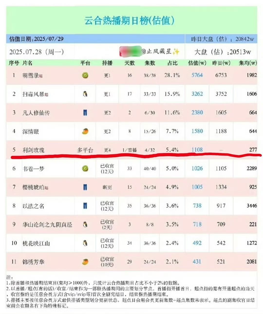 白日提灯首日云合出了迪丽热巴不限题材次次高开，强大的号召力