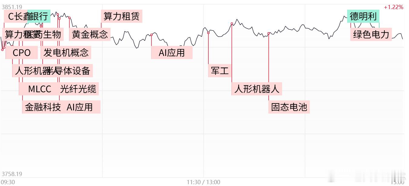 a股财经收评 创业板指冲高回落涨3.06%，AI应用端全线爆发，存储芯片板块尾盘