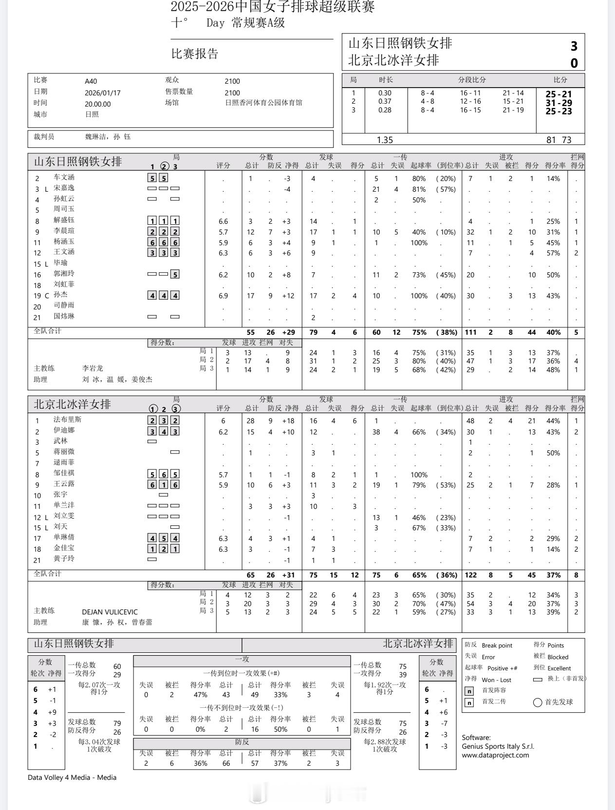 【技术统计】排超联赛第10轮，山东女排3比0北京女排（25-21 31-29 2