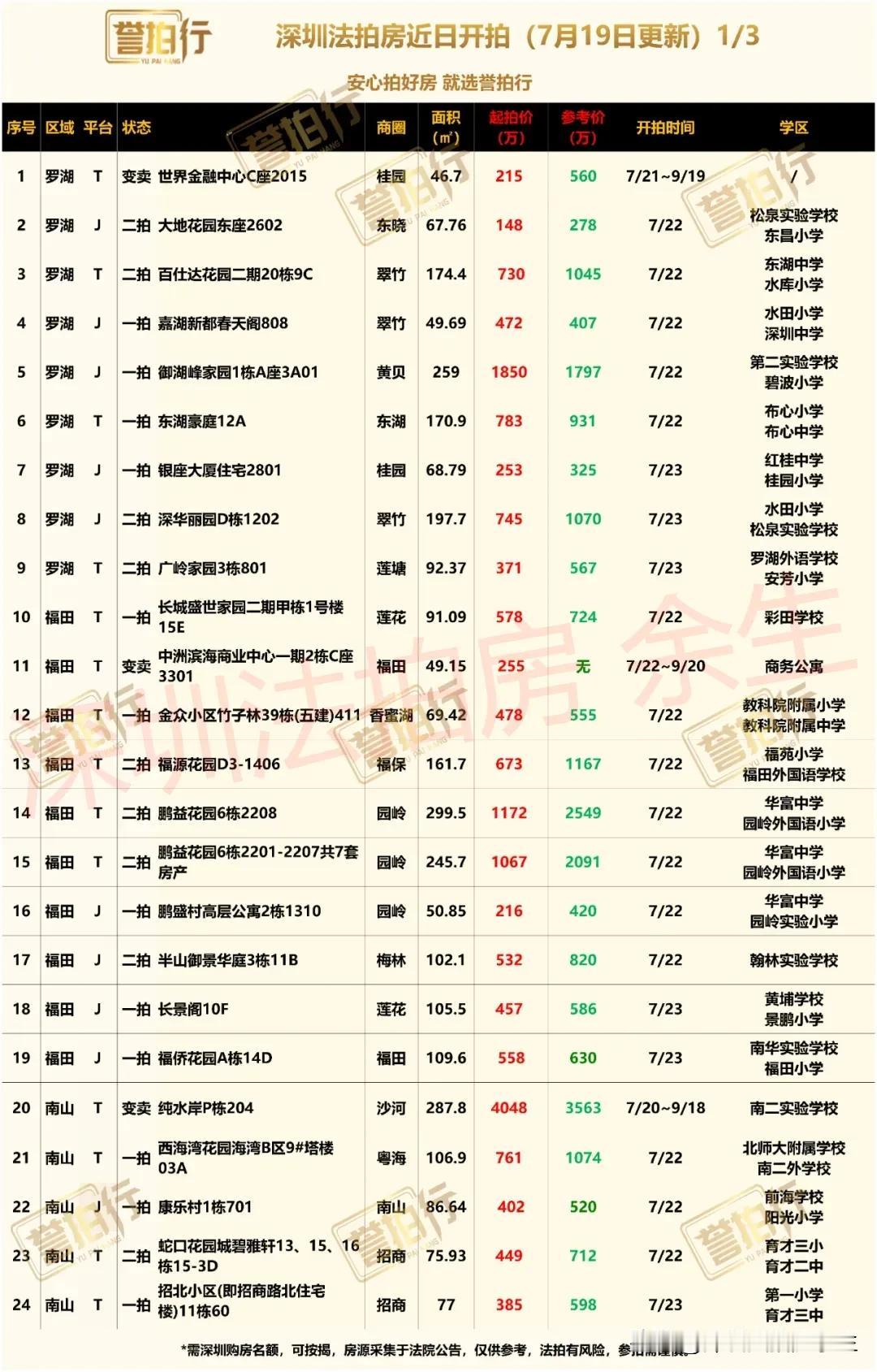 深圳法拍房：近期开拍，很多好房~
1、长城盛世家园，二手卖6.8万左右，6.3万