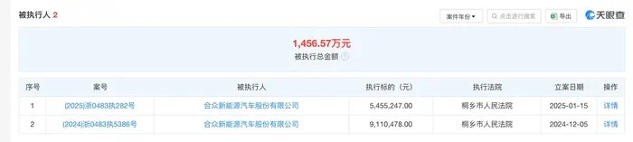 哪吒汽车母公司合众新能源汽车股份有限公司时隔一个月多两次成为被执行人，还能缓过来
