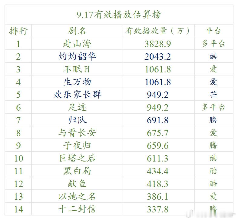 9.17云合估算播放量 ​​​
