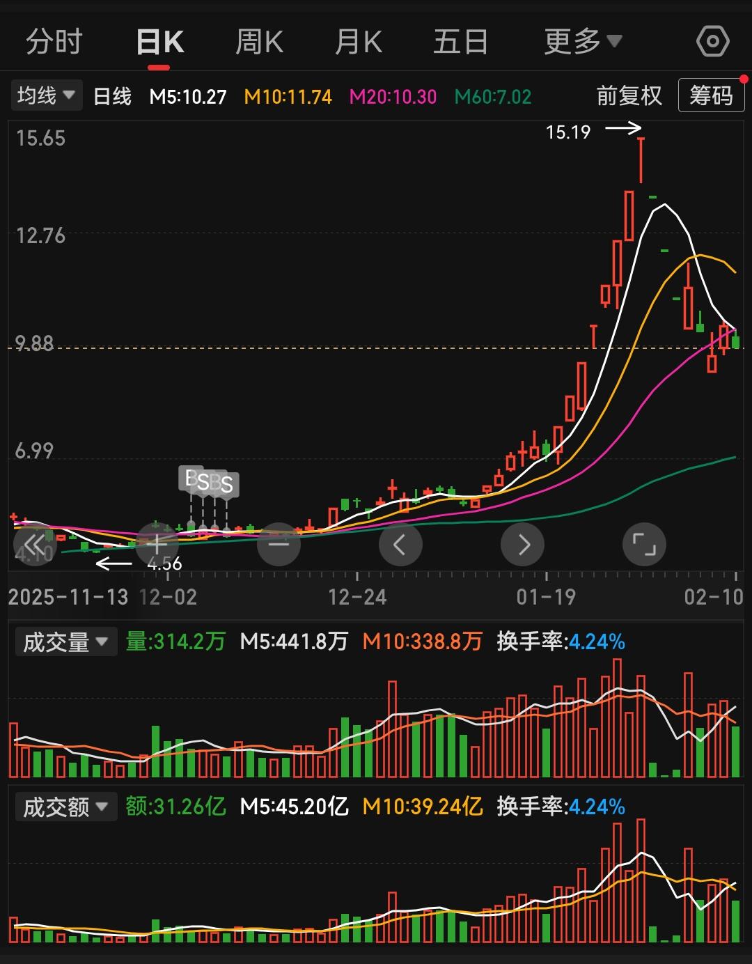 当前市场人气方向普遍走出A杀形态，短期想要彻底企稳、满血复活基本没有可能。尤其是