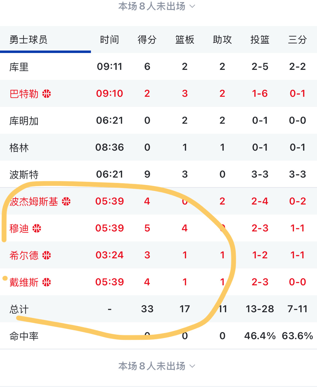 今天替补们完全不一样  👍太阳vs勇士 ​​​