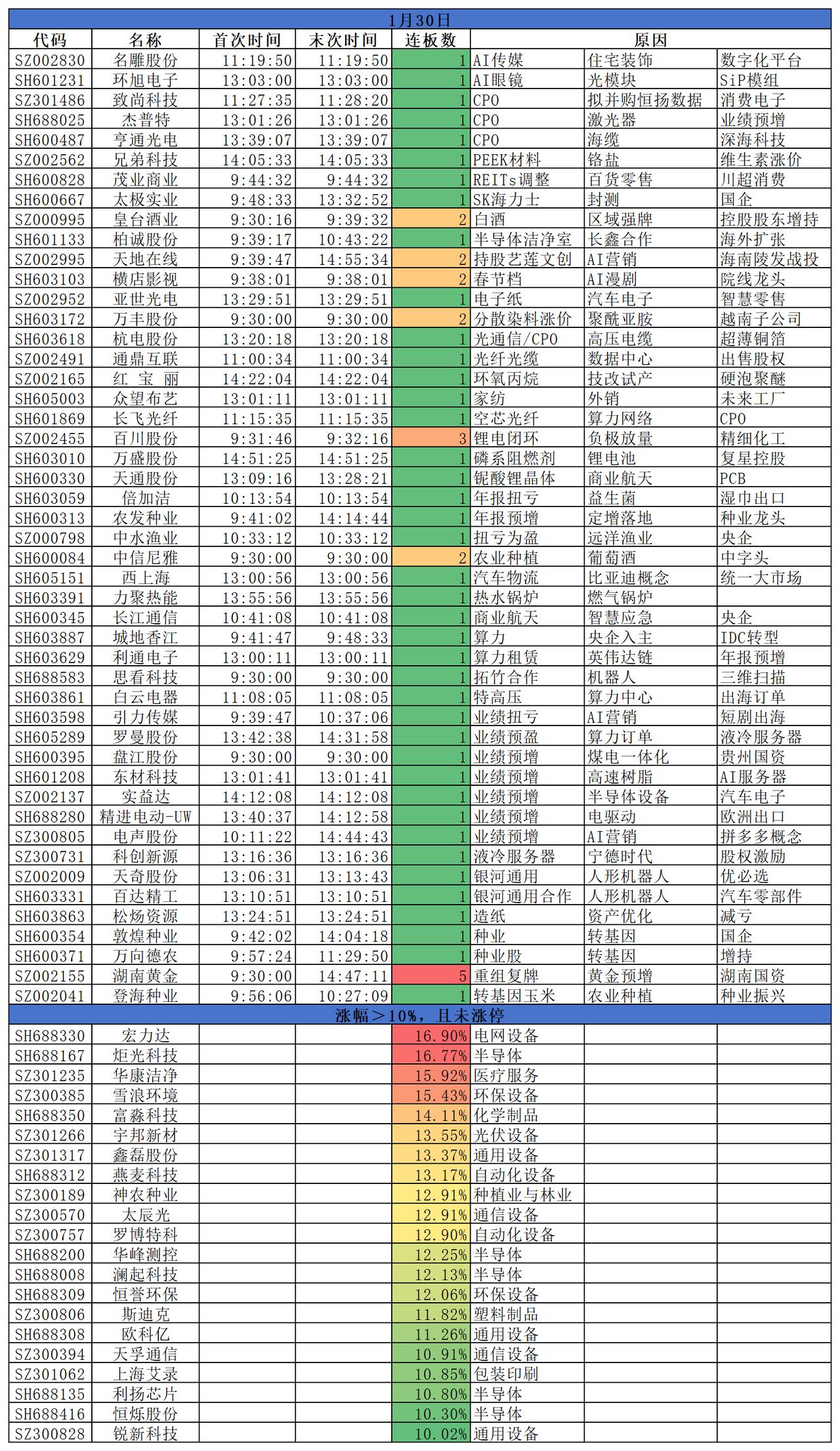 2026.01.30
三大指数低开后分化较大，仅创指涨1.27%；盘面来看，农业