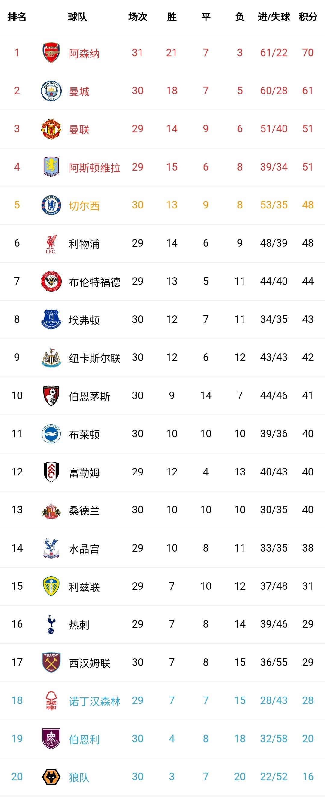 英超彻底大结局？阿森纳夺冠概率高达93%，曼城两连平少赛一场落后阿森纳9分。果然