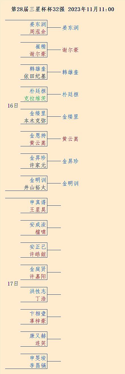 围棋弱国意料中尽遭淘汰，围棋强国女棋手悉数止步：
第28届三星杯32强赛第1天结