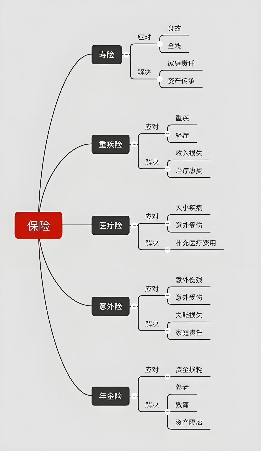【保险谣】
人走了→叫寿险
​人病了→叫重疾险
​人伤了、残了、走了→叫意外险