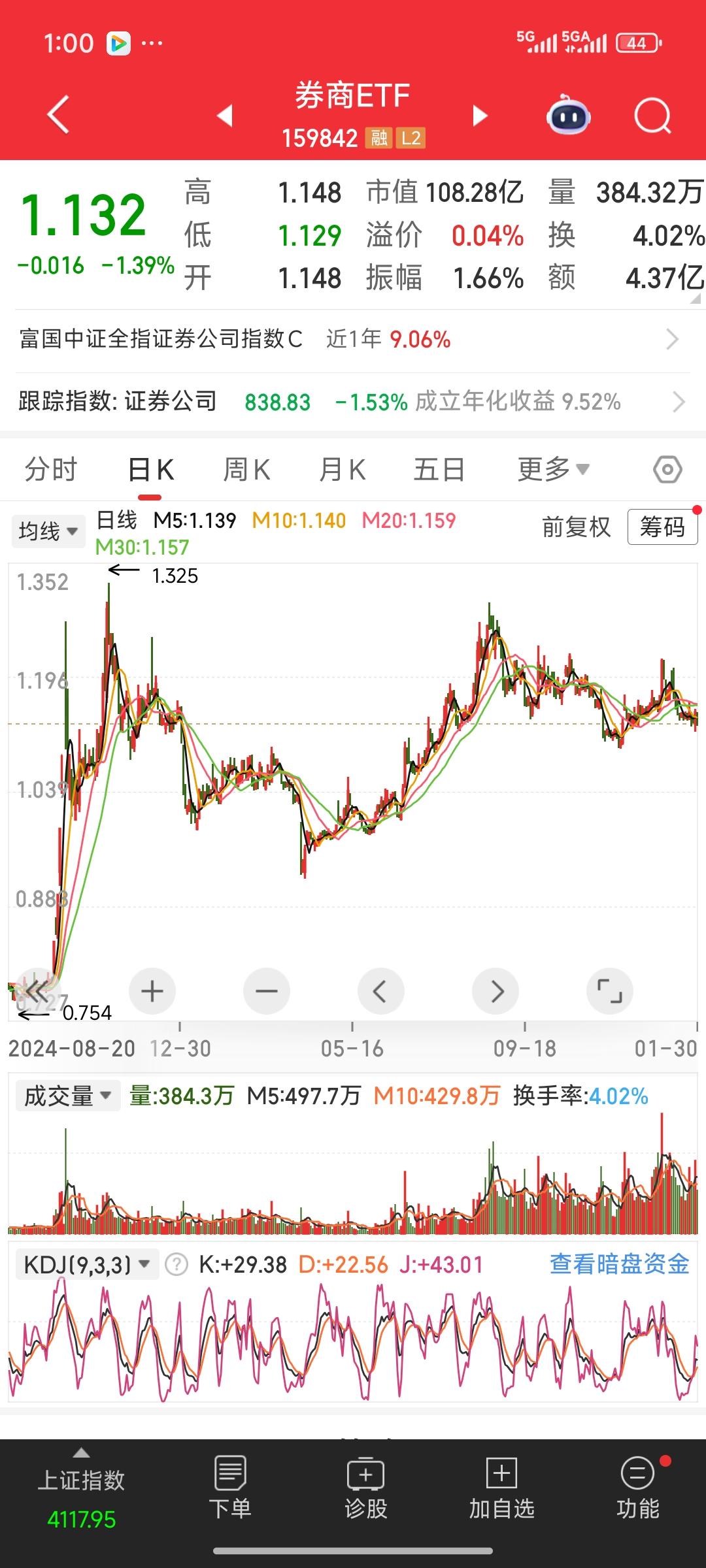 2025年是牛市，券商的业绩必定十分亮眼。不过，券商确实将近一年半都没有上涨过，