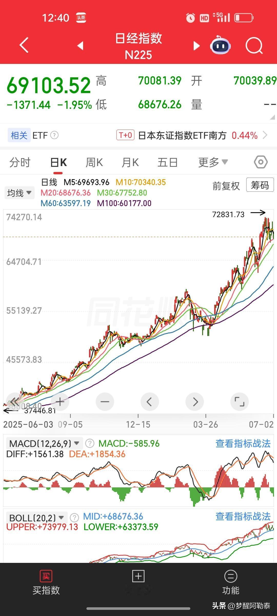 外资疯狂出逃日股，暴涨之后果断兑现，这一幕值得所有市场参与者借鉴
 
日经指数此
