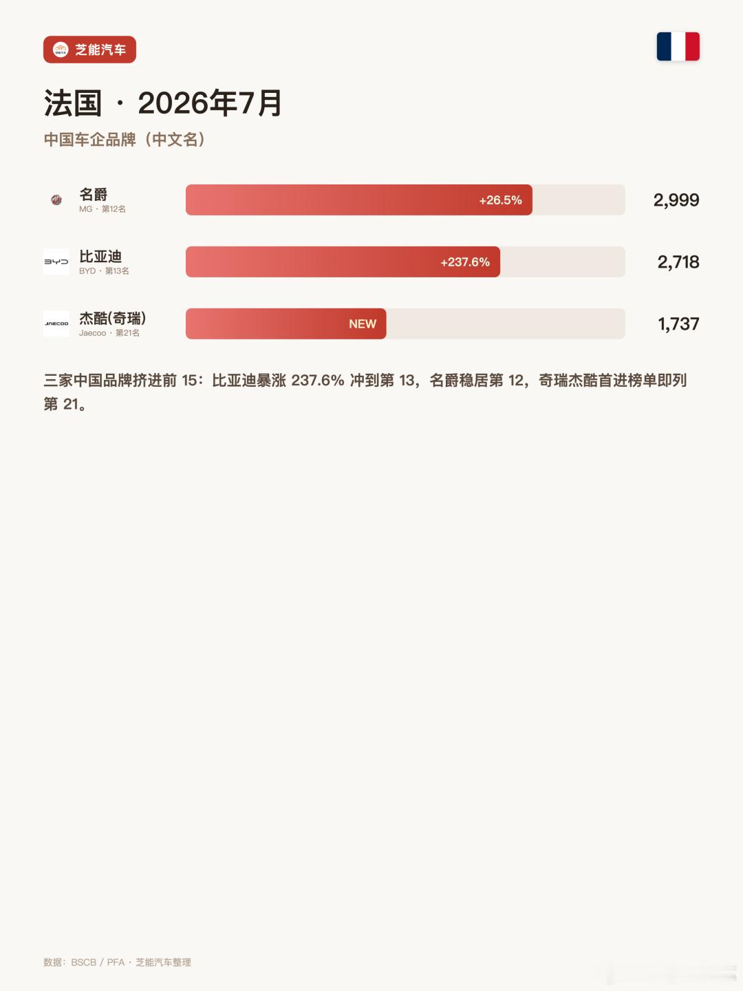 🚗 法国7月车市：比亚迪暴涨，纯电份额破35%📈 中国军团逆势突围比亚迪单月