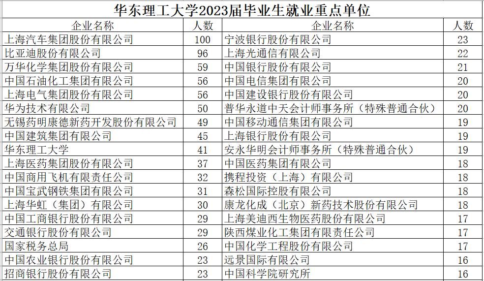 华东理工大学2023届毕业生就业重点单位，上汽100人，比亚迪96人，万华化学5