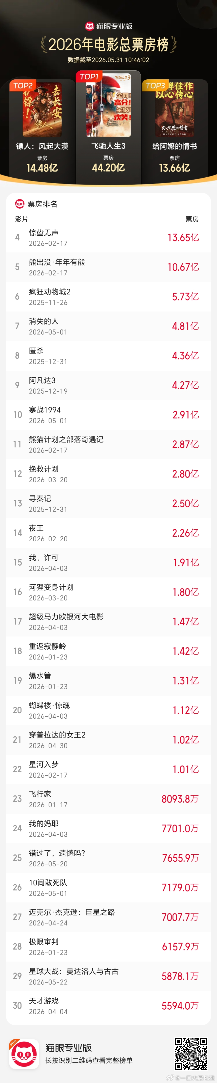 给阿嬷的情书进入年度票房榜前三🎉 