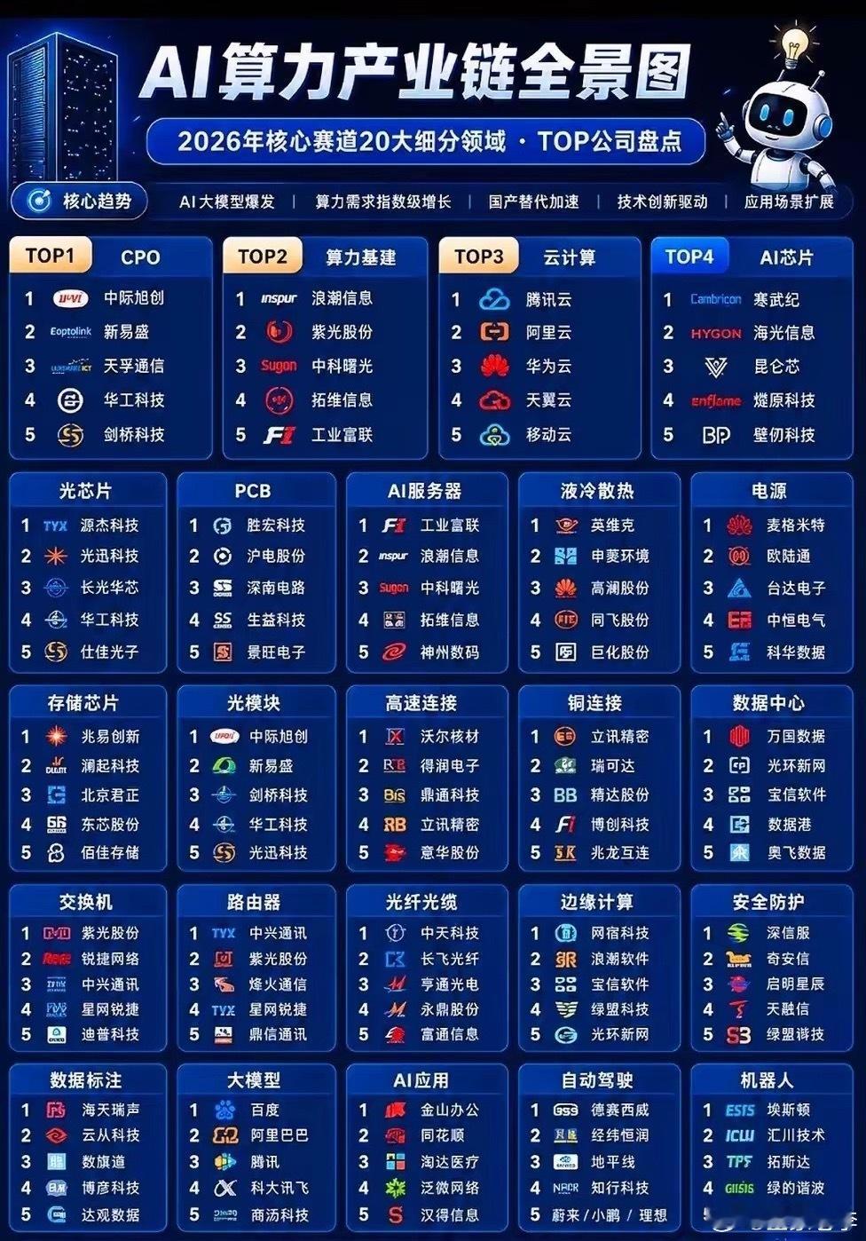 AI算力产业链全面爆发，20条细分赛道龙头全梳理大模型技术持续迭代，正在引爆指数