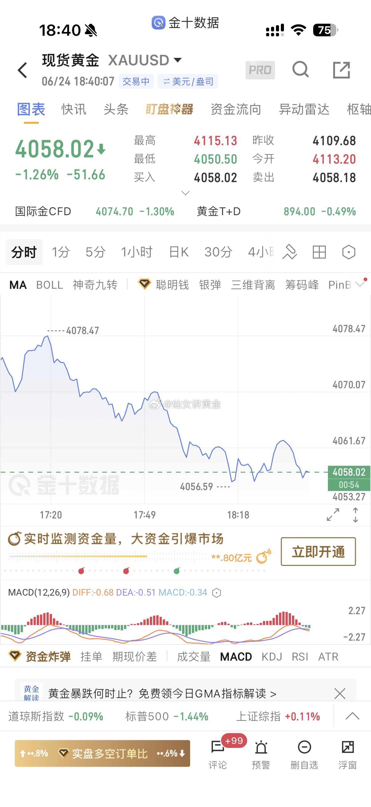 价格回撤 4060 关键支撑，4055-4060小仓位试多为主，快进快出！外汇黄