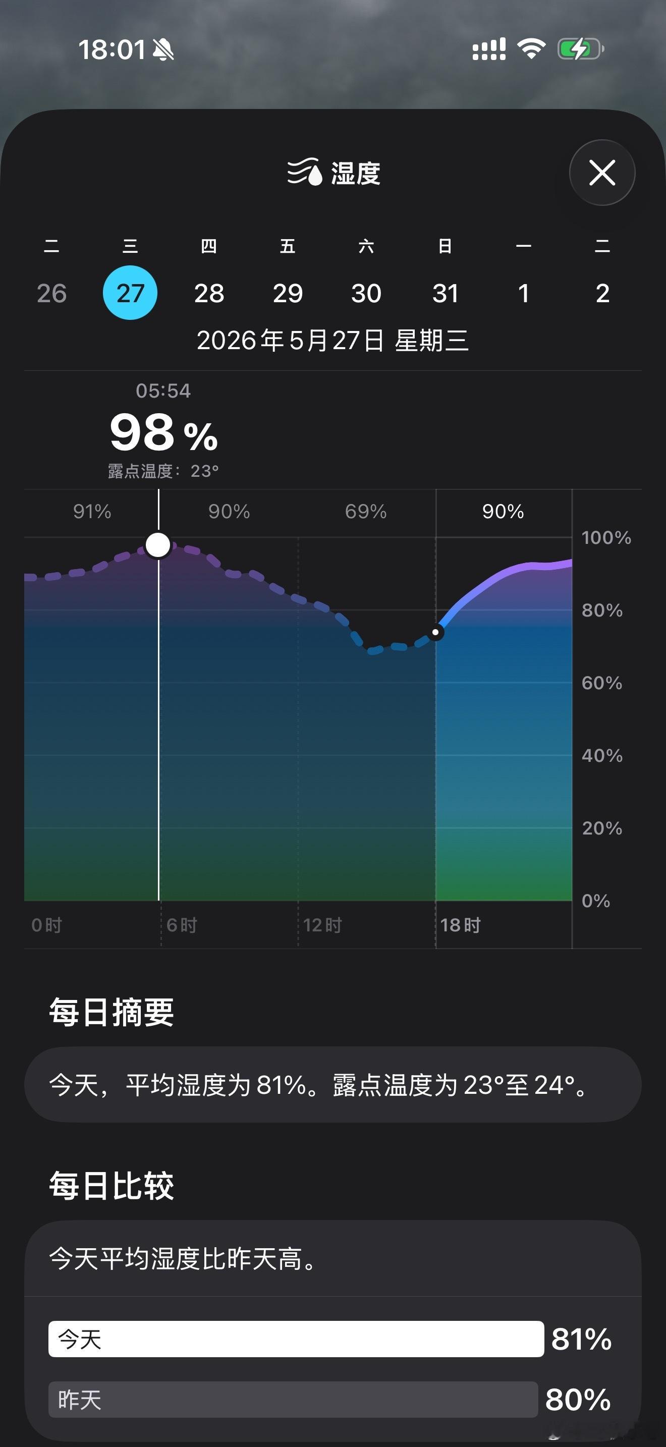 我就说为啥温度不高体感还这么热，原来重庆平均湿度高达81%，甚至最高98%💦上