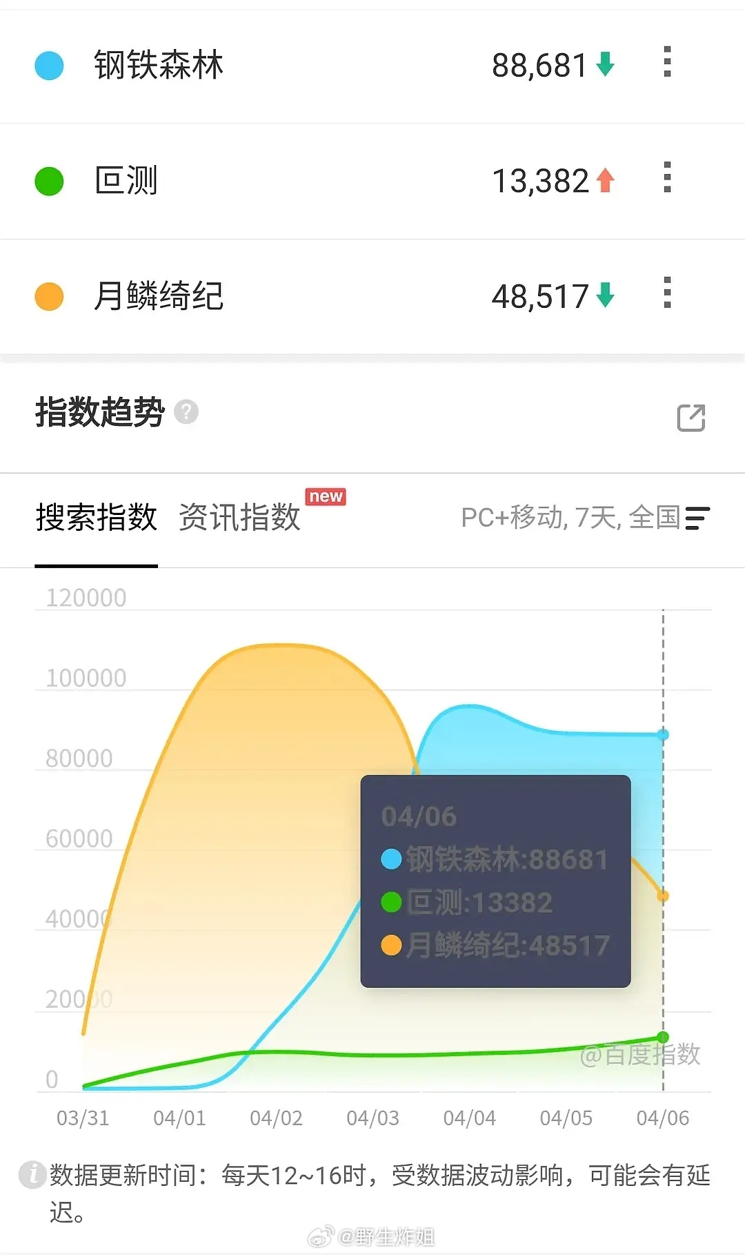 《月鳞绮纪》的百指跟播放量对不上啊，而且月0的百指一直分城异常 