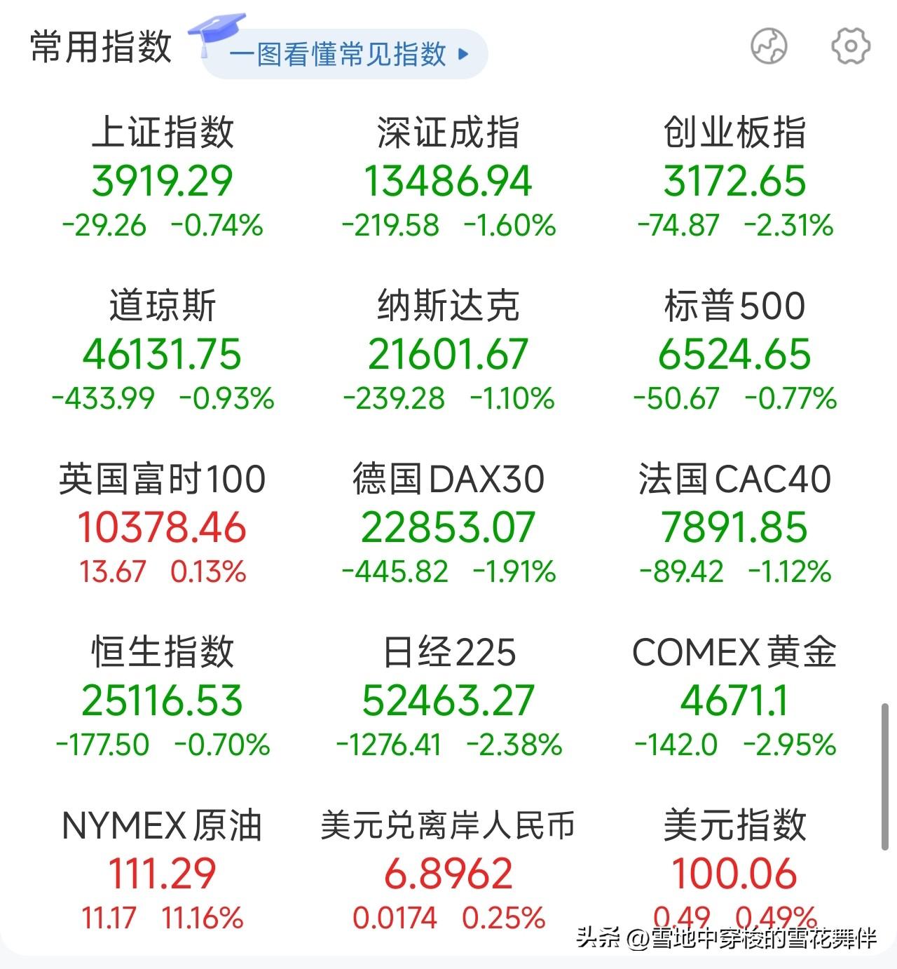 美股大幅回调，油价暴涨，贵金属大幅回调，这市场疯了

美股开盘，道指回调1.34