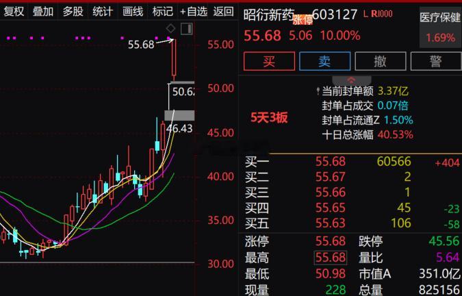 两位兄弟给力啊！$贤丰控股 sz002141$  $昭衍新药 sh603127$