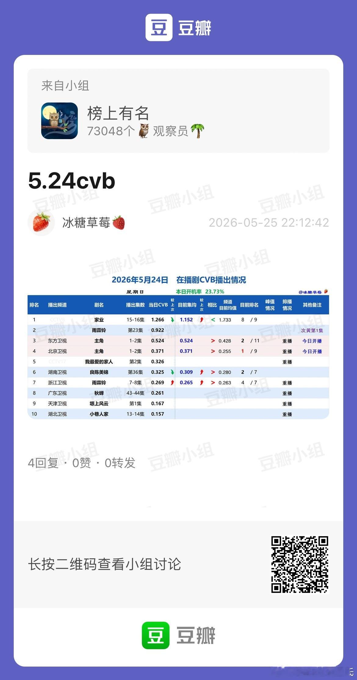 5.24CVB收视率主角周日央一断更家业 1.266，集均1.152，央视倒二很