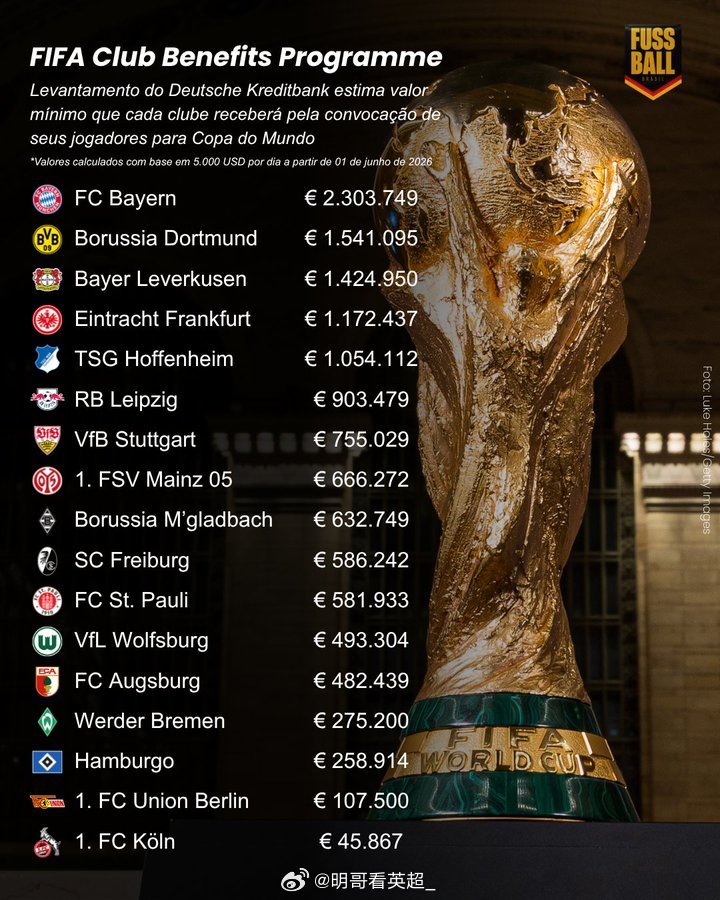 日前，来自于德国足球媒体FUSSBALL的报道显示，在德甲俱乐部的世界杯补偿金的