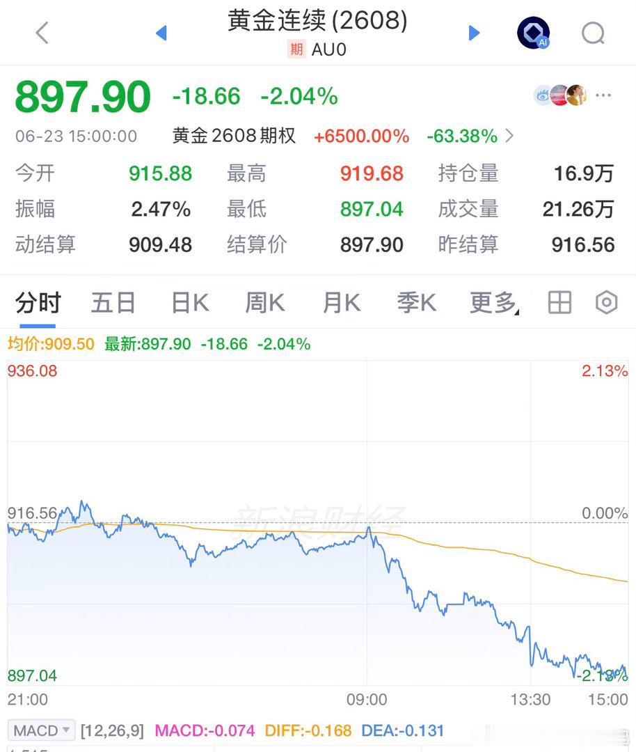 金价暴跌近三成，黄金避险失效？分析师给出底部判断：
 
01、行情剧变：从历史顶