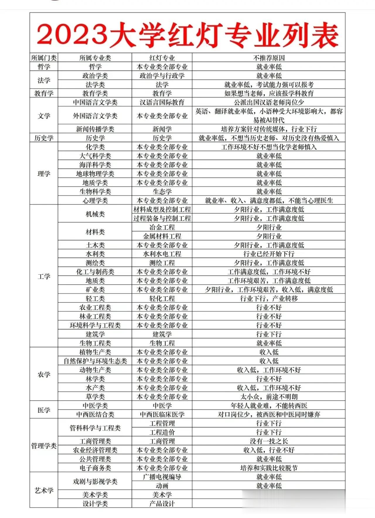 悲催、悲催如果你家孩子，报考了这些大学专业，这应该是很令人懊恼，很令人后悔的事了