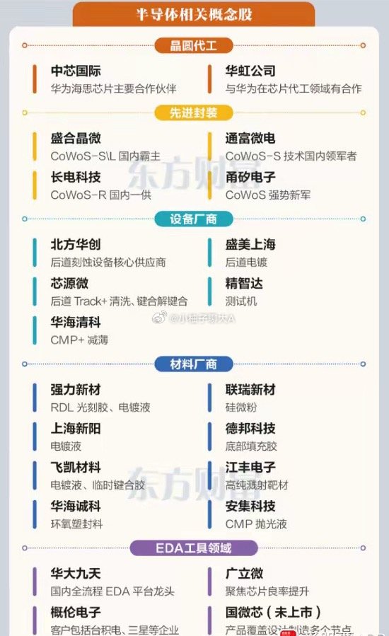 今天半导体板块被华为力挽狂澜了！主要华为重磅发布“韬（τ）定律”，引发全市场狂欢