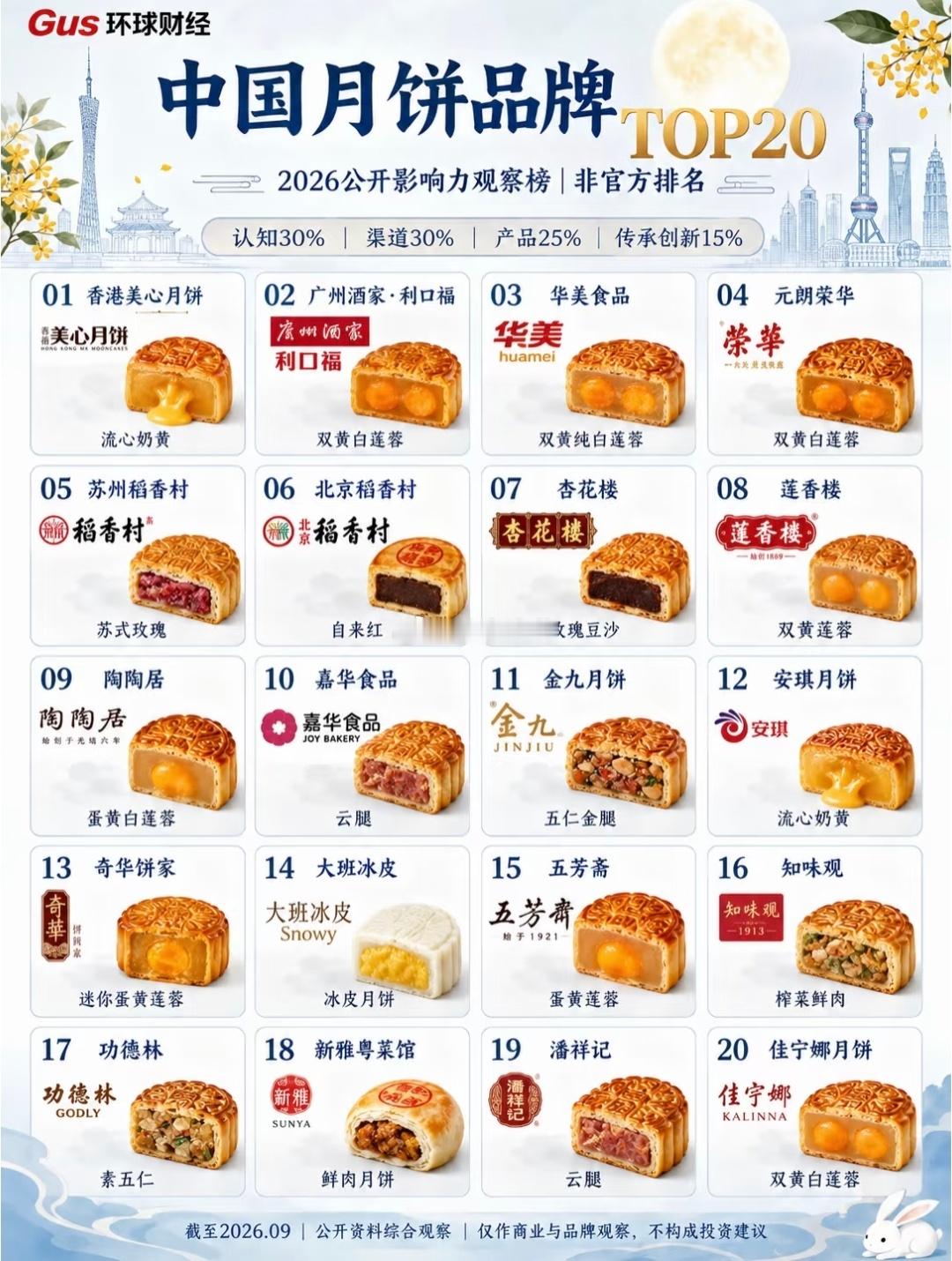 中秋节快到了，你最喜欢哪个品牌？[思考] ​​​