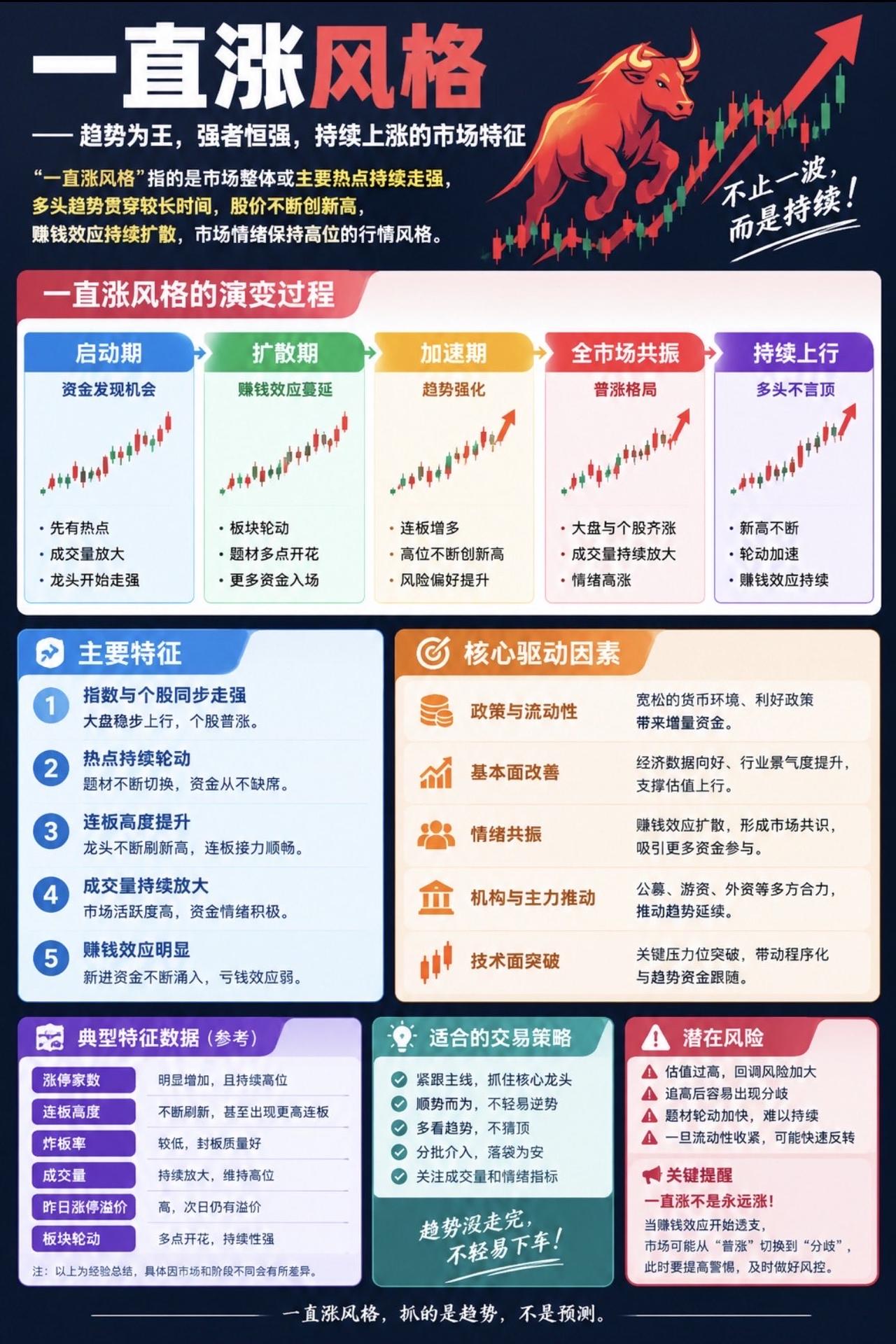 A股“一直涨风格”行情，看懂趋势少走弯路📈

什么叫“一直涨风格”？
就是市场