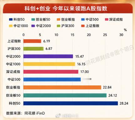 a股 为什么牛市很多人跑不赢指数？如图：最强指数科创板，最弱上证指数你不能随大流