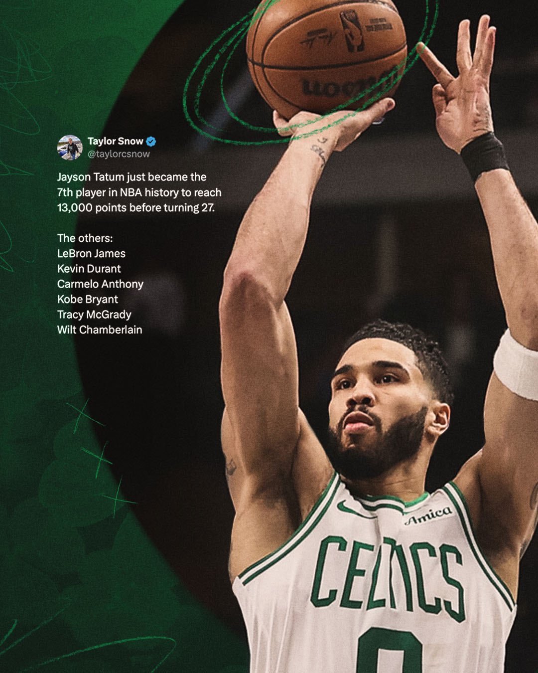 凯尔特人国度  27岁前加冕【 13000分先生 】 头衔 ☘️ 💚 🏆 