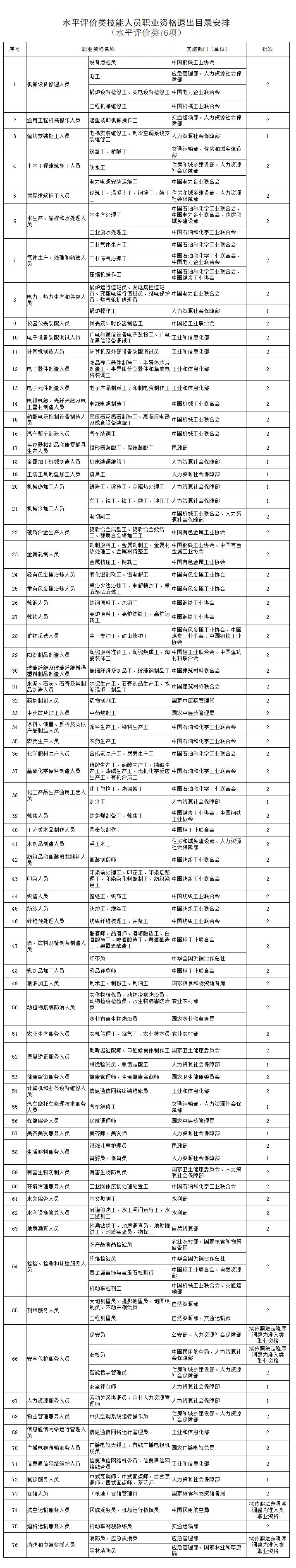 证书长春身边事 这些证书已被取消，别再考了！考证认准这一官方目录（来自长春市人社