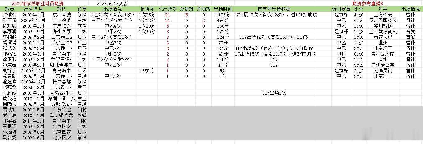 2026年赛季转会窗口开启至今，暂无球队补入09后球员；大量06-08球员在球员