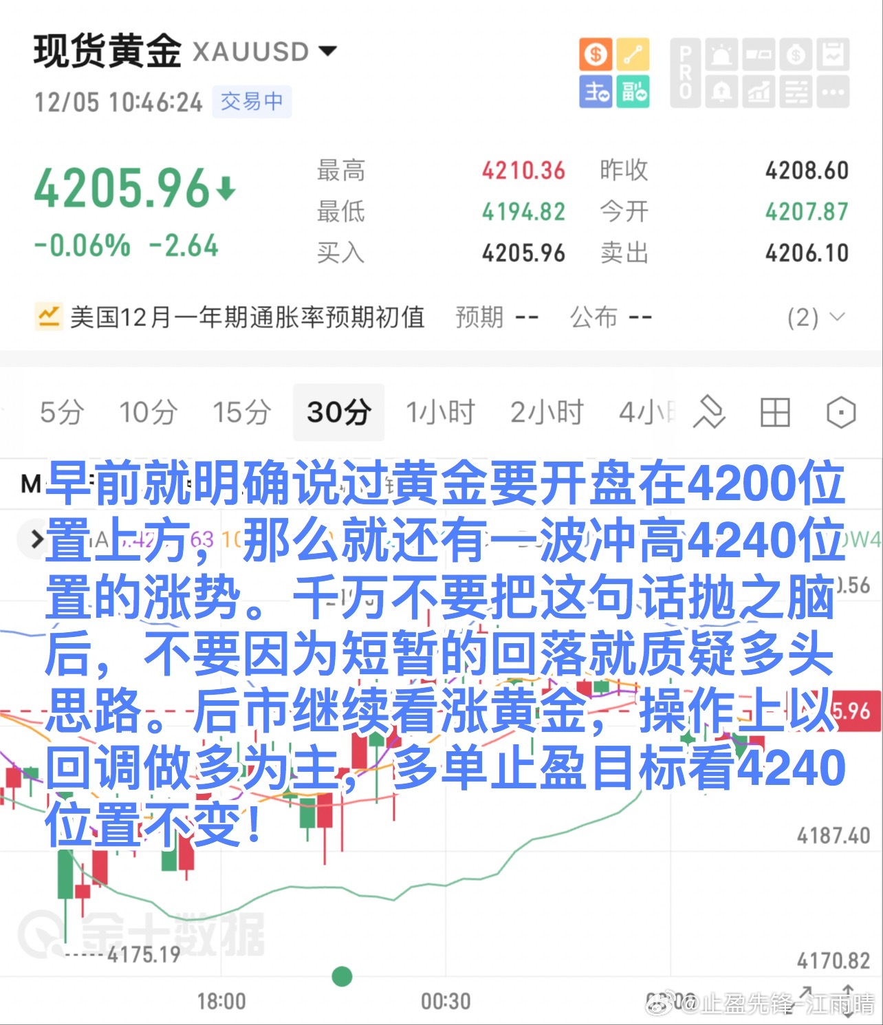 早前就明确说过黄金要开盘在4200位置上方，那么就还有一波冲高4240位置的涨势