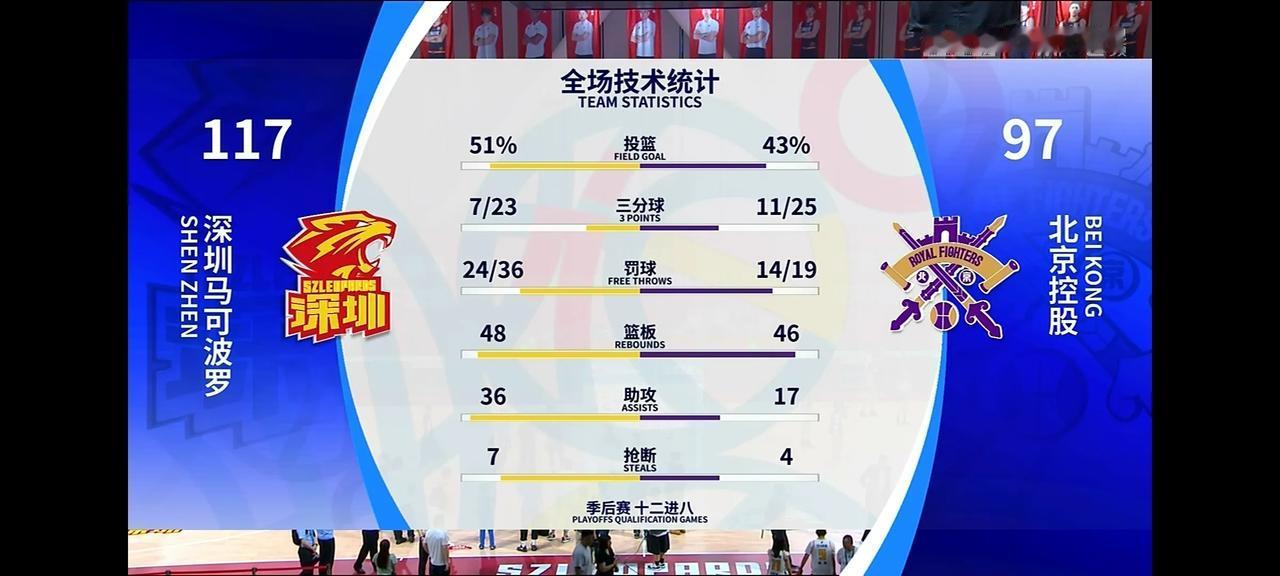 深圳有惊无险晋级季后赛次轮！
本场比赛周鹏前面比较低迷投篮7中0，后面关键时刻2