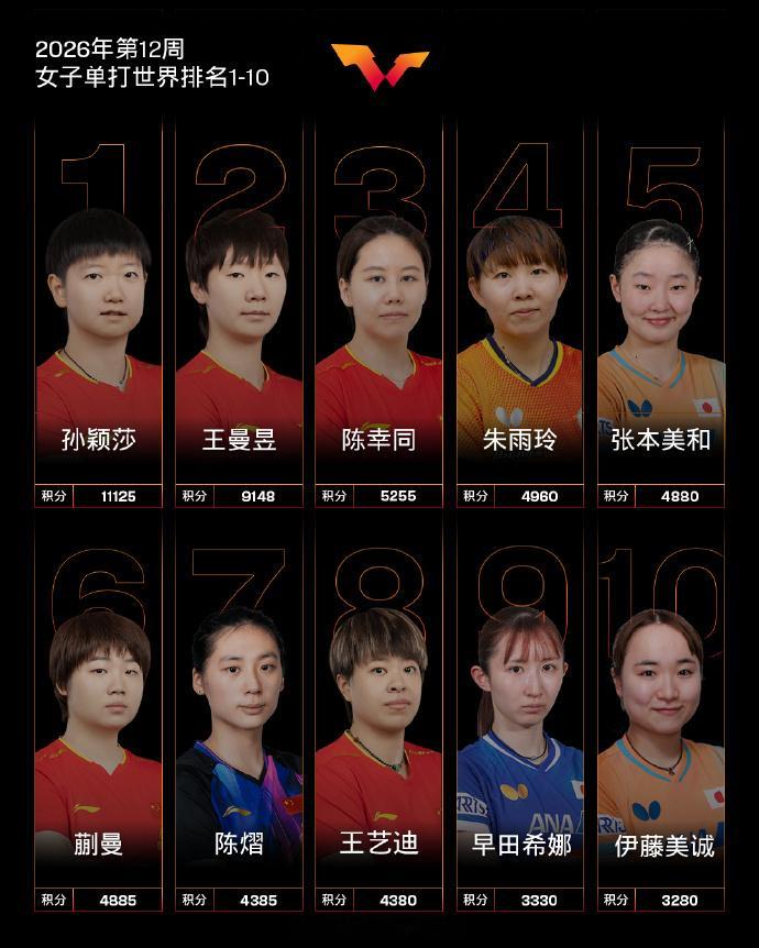 国际乒联2026第12周世界排名国际乒联2026年第12周世界排名公布：男子单打